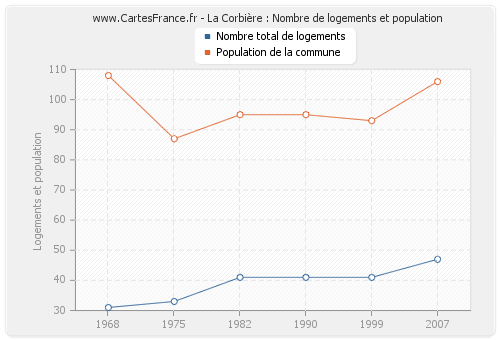 La Corbière : Nombre de logements et population